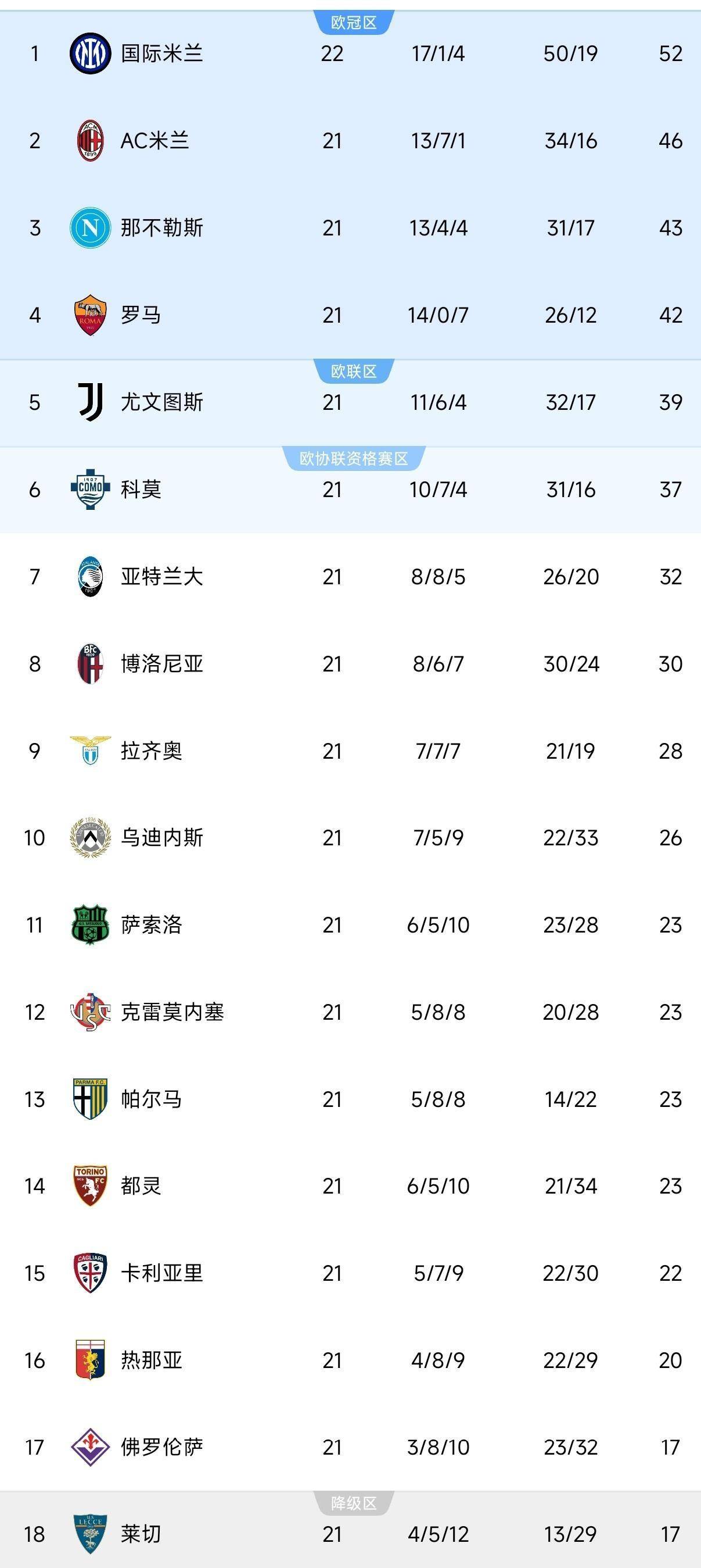 伴随着国米6-2完胜，巴黎1-0，意甲、法甲最新积分榜排名刷新