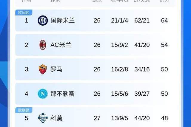 3-1！意甲小球会踢疯了！距卫冕冠军2分，冲击欧冠资格